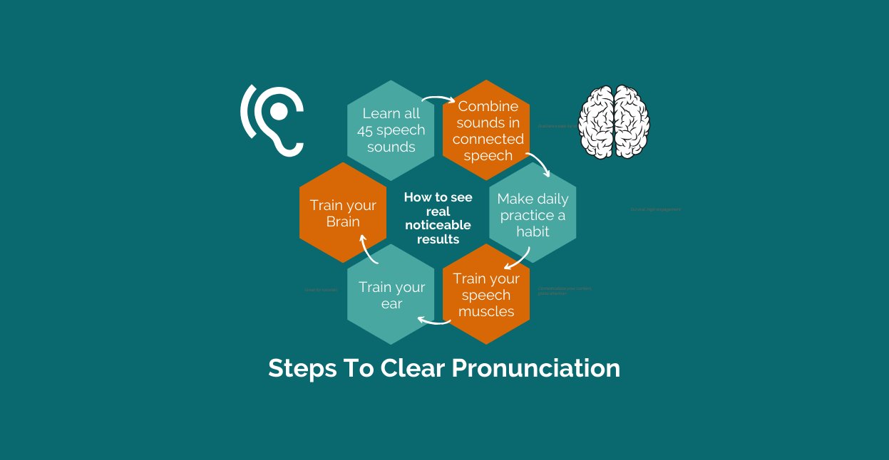 graphic with hexagons and text on teal background showing steps for clear pronunciation with an icon of a white ear on the left and an icon of a white brain on the right