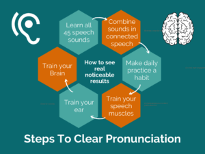 graphic with hexagons and text on teal background showing steps for clear pronunciation with an icon of a white ear on the left and an icon of a white brain on the right